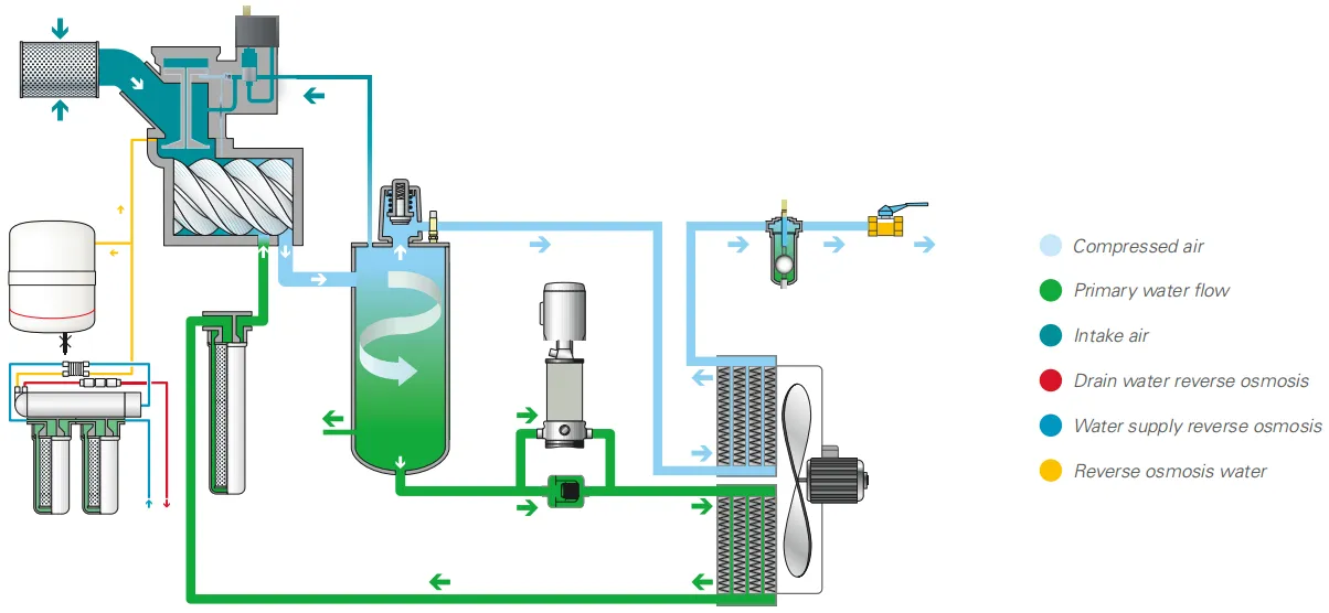 AQ air-cooled pack Flow diagram