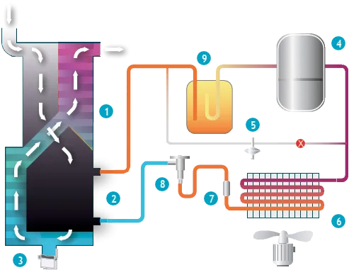 Typical working principle of direct expansion dryers