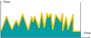 Variable speed dryers